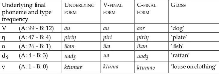 Table 4. Underlying final phonemes which mainly yield Type A nouns with final coda alternation.