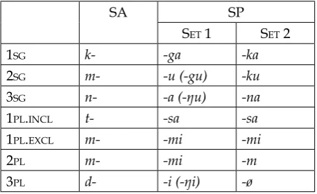 Table 7. Bound personal pronouns.