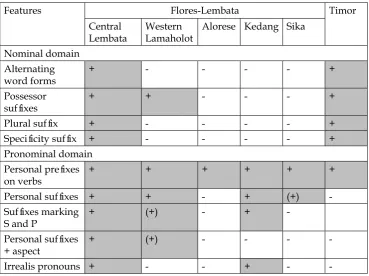 Table 8. Overview of features discussed in this article and their spread over the Timor-Flores area.