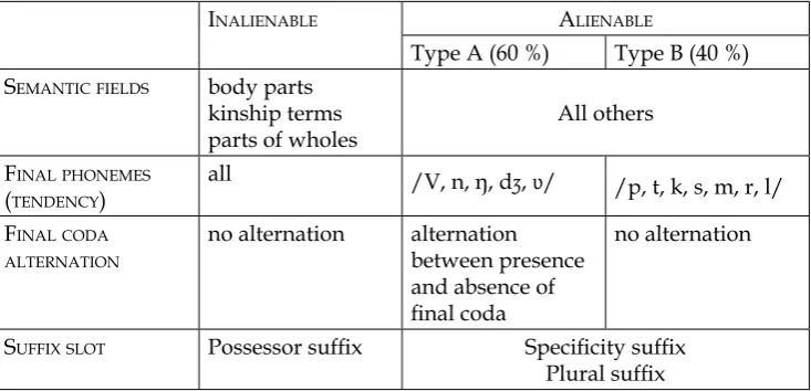 Table 1. Noun types in Central Lembata with their semantic and grammatical features.