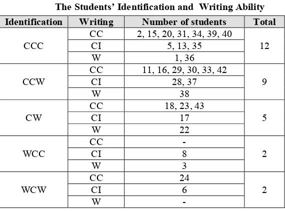 Table 3The Students’ Identification and  Writing Ability