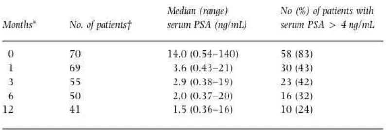 Tabel 2.3  Level serum PSA selama periode febrile UTI 