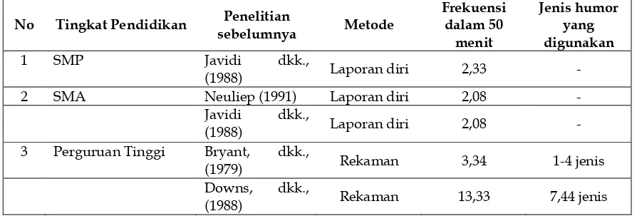 Tabel B.1 Frekuensi Penggunaan Humor di Kelas 