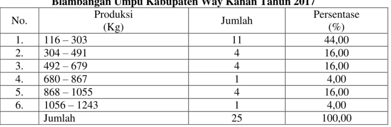 Tabel  7.  Produksi  Petani  Karet  per  Bulan  di  Desa  Sriwijaya  Kecamatan  Blambangan Umpu Kabupaten Way Kanan Tahun 2017 