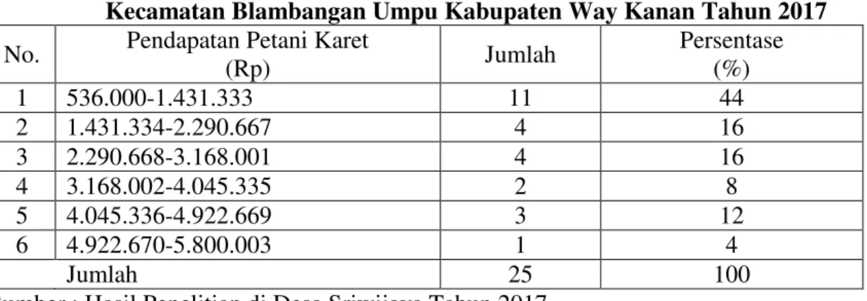 Tabel  8.  Rata-Rata  Pendapatan  Petani  Singkong  per  Bulan  di  Desa  Sriwijaya  Kecamatan Blambangan Umpu Kabupaten Way Kanan Tahun 2017  No