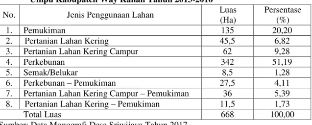 Tabel  1.  Penggunaan  Lahan  Desa  Sriwijaya  Kecamatan  Blambangan  Umpu  Kabupaten Way Kanan Tahun 2017 