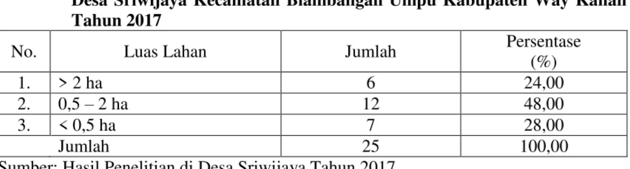 Tabel  3.  Luas  Lahan  Petani  Karet  Yang  Berubah  Menjadi  Petani  Singkong  Di  Desa  Sriwijaya  Kecamatan  Blambangan  Umpu  Kabupaten  Way  Kanan  Tahun 2017 