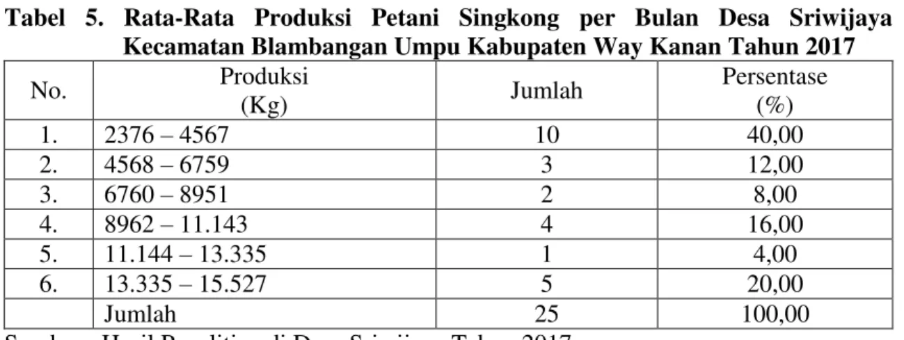 Tabel  5.  Rata-Rata  Produksi  Petani  Singkong  per  Bulan  Desa  Sriwijaya   Kecamatan Blambangan Umpu Kabupaten Way Kanan Tahun 2017 