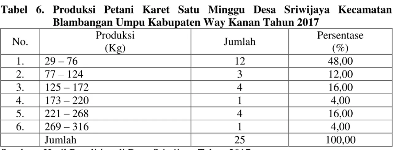 Tabel  6.  Produksi  Petani  Karet  Satu  Minggu  Desa  Sriwijaya  Kecamatan  Blambangan Umpu Kabupaten Way Kanan Tahun 2017 