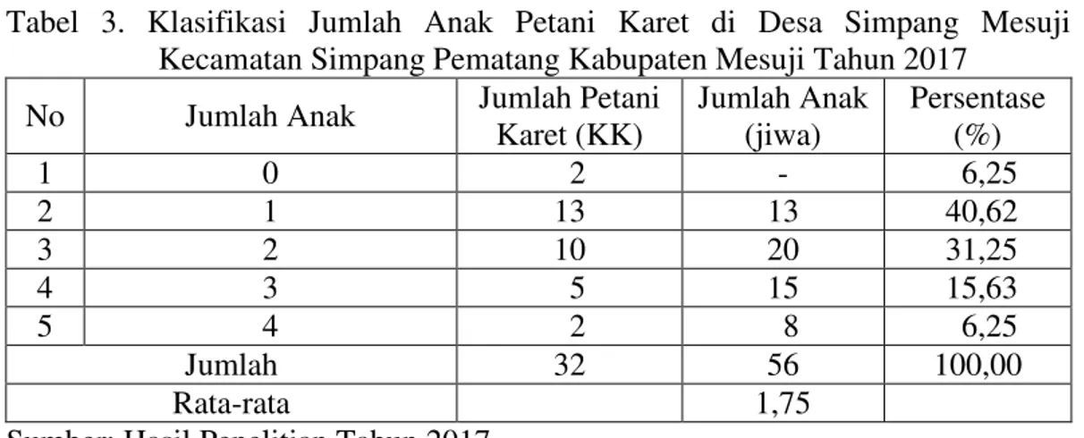 Tabel  2. Pendidikan Petani  Karet  Di  Desa Simpang Mesuji  Kecamatan  Simpang  Pematang Kabupaten Mesuji Tahun 2017 