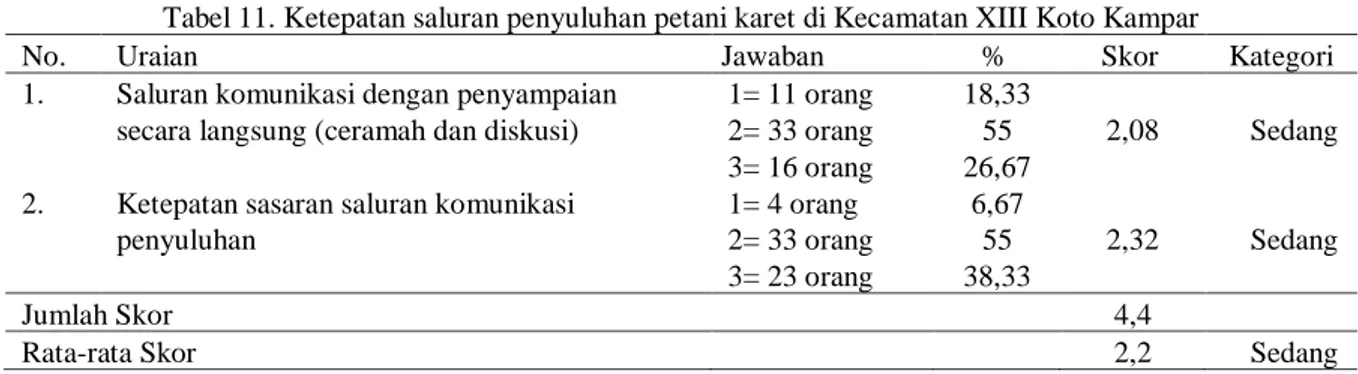 Tabel 11. Ketepatan saluran penyuluhan petani karet di Kecamatan XIII Koto Kampar 