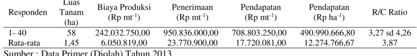 Tabel 1.   Keadaan Biaya Produksi, Penerimaan, dan  Pendapatan serta R/C Ratio Usahatani Padi  Sawah Di Desa Kota Bangun I  