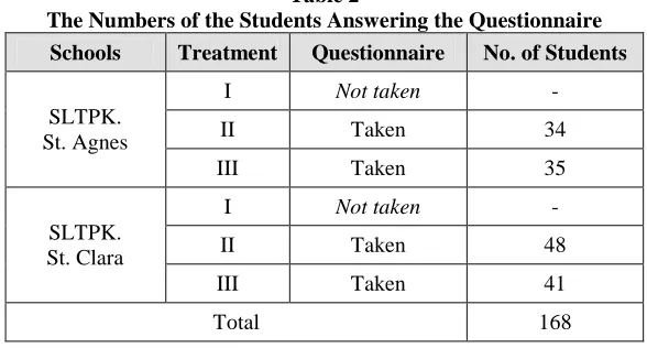 Table 1 The Schedule of Using the Questionnaire 