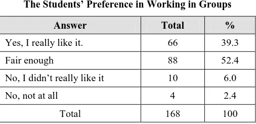 Table 3 The Students’ Preference in Working in Groups 