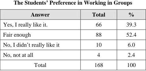 Table 3 The Students’ Preference in Working in Groups 