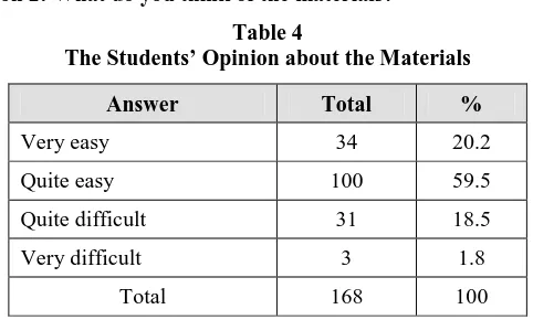 Table 4 The Students’ Opinion about the Materials 