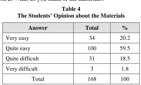 Table 4 The Students’ Opinion about the Materials 