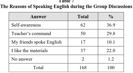 Table  6 The Frequency of Using English in the Group Discussions 