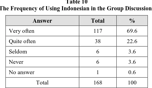 Table 10 The Frequency of Using Indonesian in the Group Discussions 