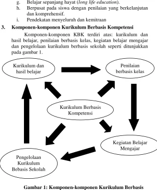 Gambar 1: Komponen-komponen Kurikulum Berbasis Kompetensi 