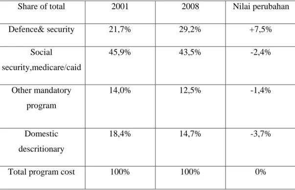 Tabel 3.4 Peningkatan  Pendanaan Untuk Program Militer dan Program  Domestik 