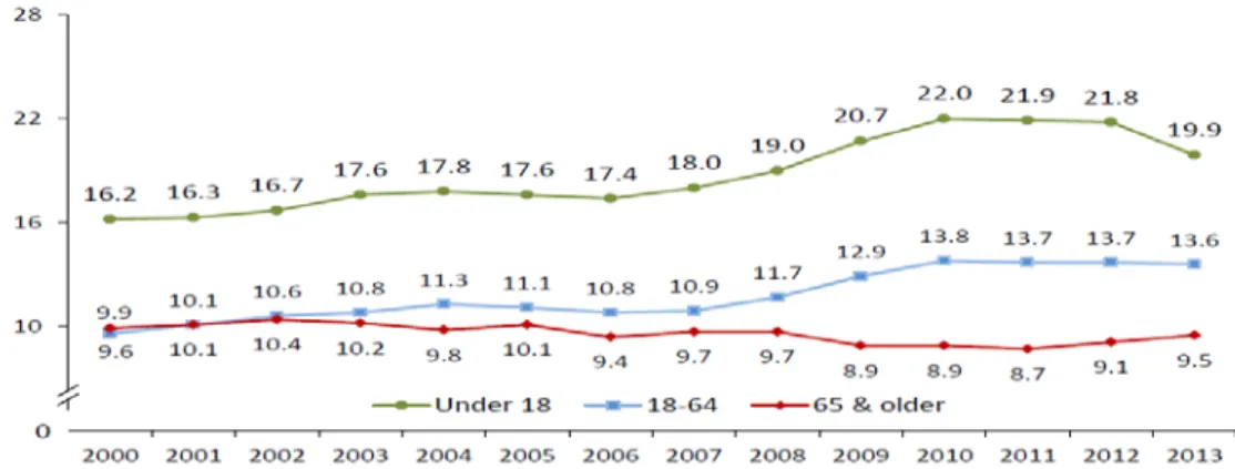 Gambar 3.2 Presentase Jumlah Angka Kemiskinan Dari Tahun 2000-2013 