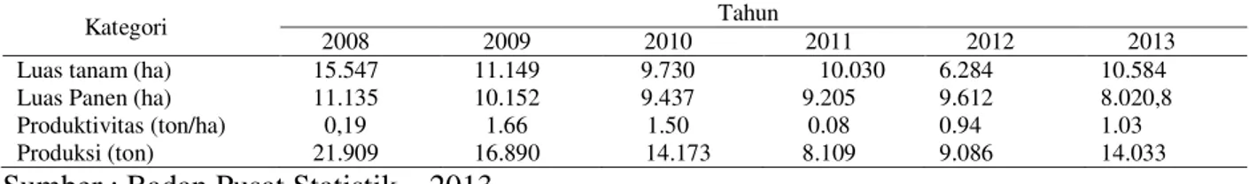 Tabel 2.   Perkembangan Luas Tanam, Luas Panen, Produktivitas dan Produksi      Padi ladang  (2008  – 2013) di Kabupaten Kutai Barat  