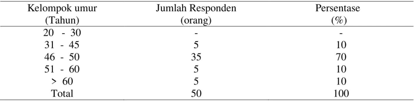 Tabel 5.  Karakteristik petani responden berdasarkan umur tahun 2014  Kelompok umur 