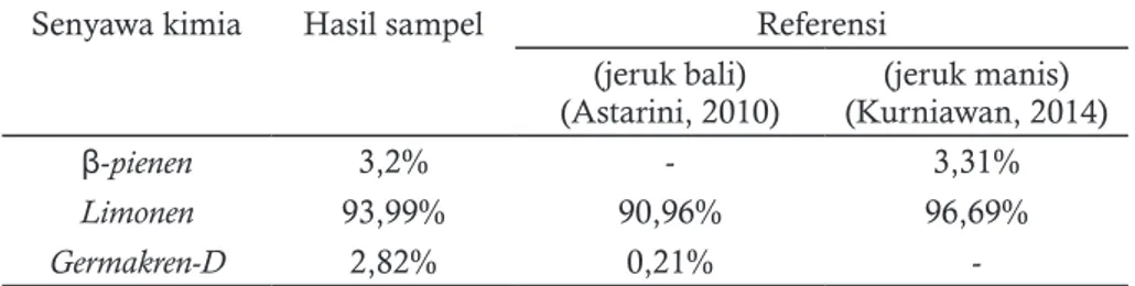 Tabel 2. Perbandingan Kuantitatif  Komponen Kimia Minyak Kulit Jeruk Bali Hasil  Percobaan  dan  Referensi