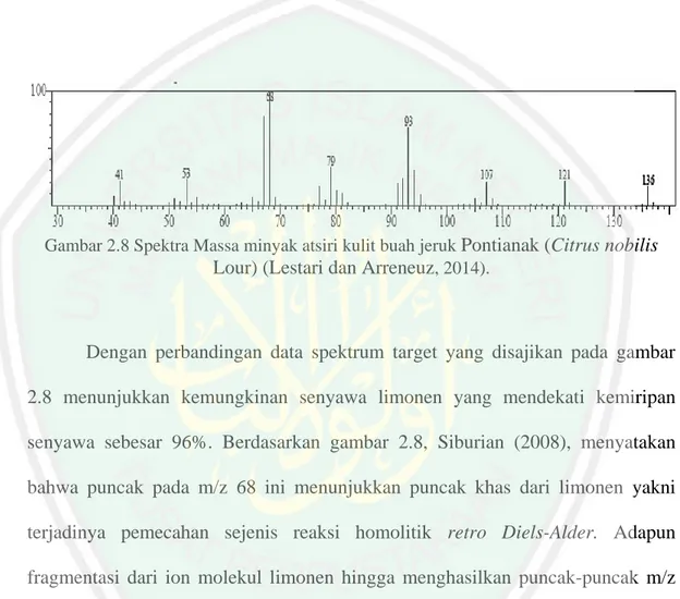 Gambar 2.8 Spektra Massa minyak atsiri kulit buah jeruk  Pontianak (Citrus nobilis  Lour) (Lestari dan Arreneuz , 2014)