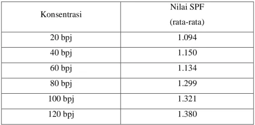 Tabel 1. Hasil perhitungan  nilai SPF 
