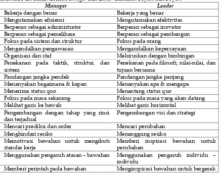 Tabel A.1 Perbedaan Manajemen dengan Kepemimpinan menurut Stoner et al. 