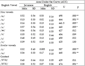 Table 3. Mann-Whitney U test comparisons regarding the AUC for each English vowel in the Javanese and English speakers groups