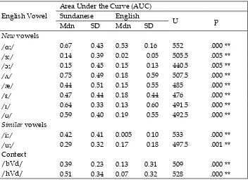 Table 4. Mann-Whitney U test comparisons for the AUC for each English vowel in the Sundanese and English speakers groups