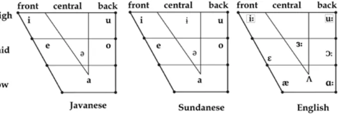 Figure 1. Articulatory patterns for vowels in English, Javanese, and Sundanese. The vowels in the squares are the similar vowels