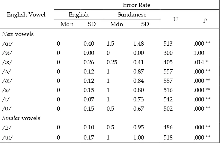Table 1. Mann-Whitney U test comparisons for error rates of each English vowel in the Javanese and American English speakers groups