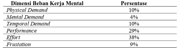 Tabel 4. Dimensi Beban Kerja Mental Perawat di RS-X, RS-Y, RS-Z Surabaya,               Februari – April 2015 