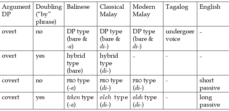 Table 2. A new typology of passives under a clitic doubling analysis of passives.