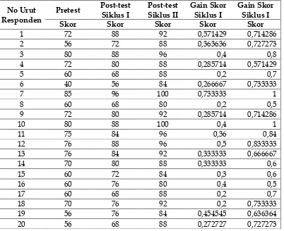 Tabel D.4 F-Test Two-Sample for Variances Siklus II 