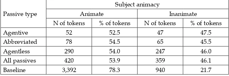 Table 3. The distribution of the three types of the JDK passive co-occurring with animate or inanimate subject.