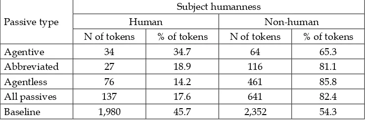 Table 6.  The distribution of subject humanness across different JDK passive types.