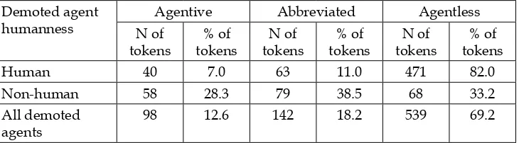 Table 7). The agentive passive occurs approximately one-third as frequently with a human demoted agent as it does with a non-human demoted agent