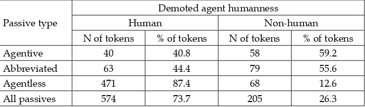 Table 8. The distribution of demoted agent humanness across different JDK passivetypes.