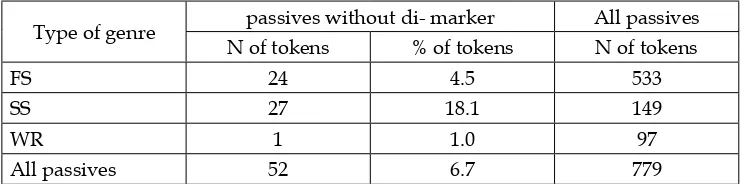 Table 9. The distribution of the JDK passives without the di- marker as a percentage of passives across genre.