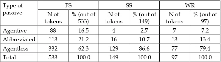 Table 2. The distribution of the JDK passive types in each corpus.
