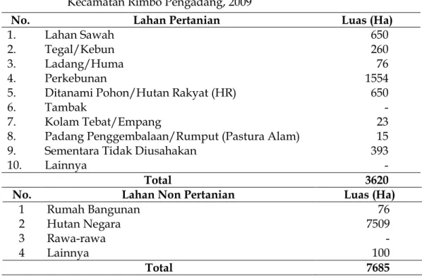 Tabel 1.   Jenis dan Luas Penggunaan Lahan Pertanian dan Non Pertanian di  Kecamatan Rimbo Pengadang, 2009 