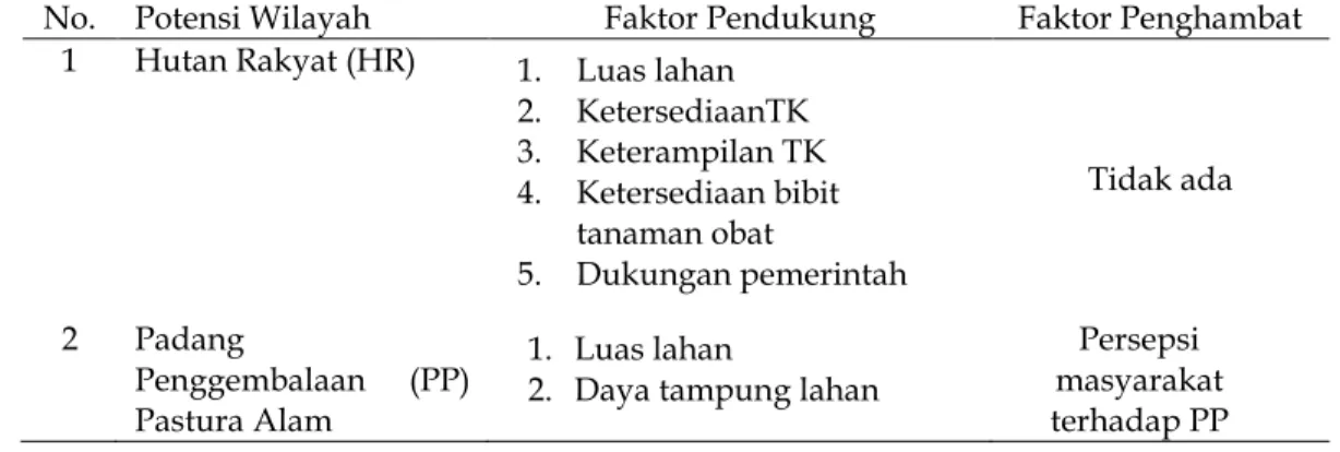 Tabel 3.  Faktor Pendukung dan Faktor Penghambat dalam Pemanfaatan Hutan  Rakyat dan Padang Penggembalaan sebagai Alternatif Usaha Ekonomi  Masyarakat 