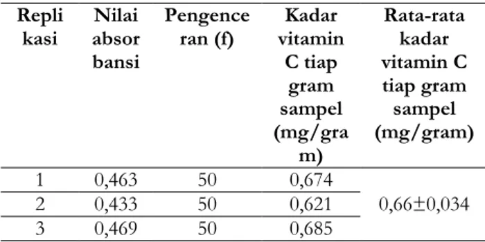 Tabel 5. Penetapan kadar vitamin C pada perasan 