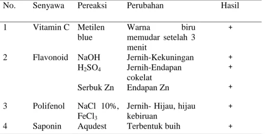 Tabel 2. Identifikasi Air Perasan Jeruk Keprok SoE 