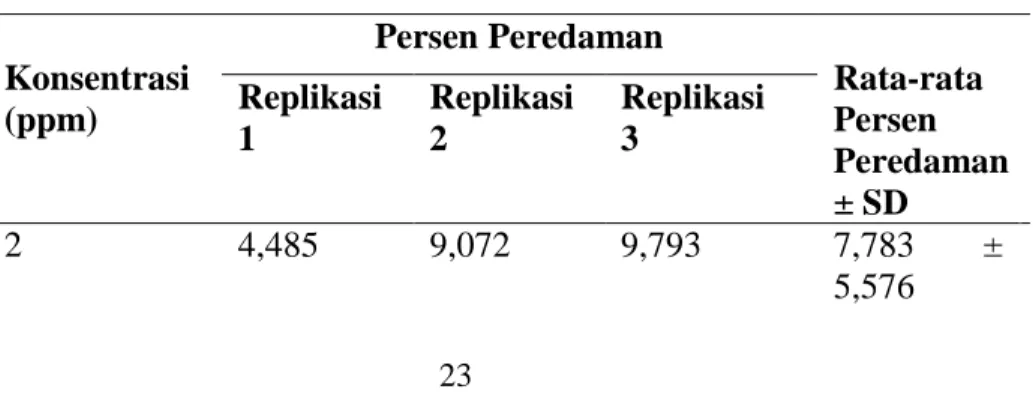 Tabel 5. Peredaman (%) Vitamin C Terhadap DPPH 